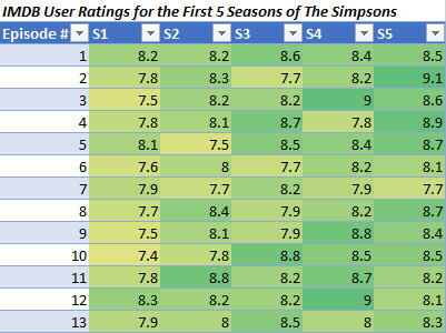 Excel Simpsons siltuma karte