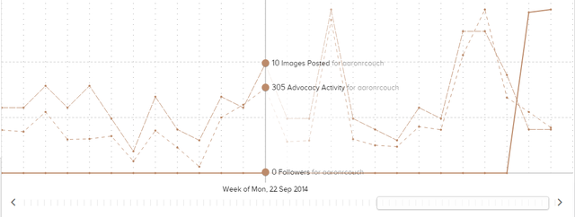 9.6 SumAll - Instagram dati - diagramma