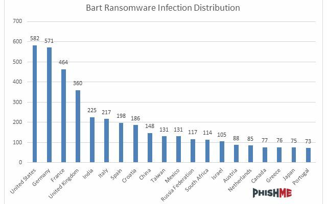 Bārtas infekcijas pa valstīm