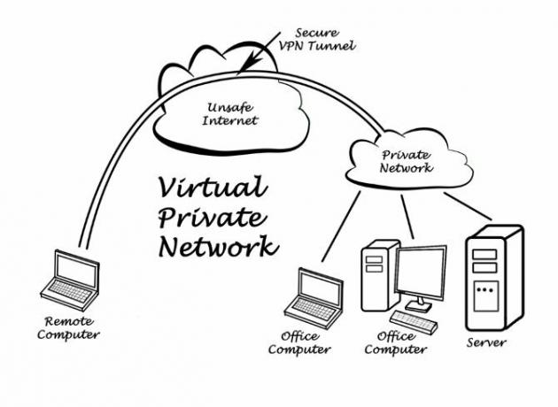 Diagramma, kurā parādīts, kā darbojas VPN