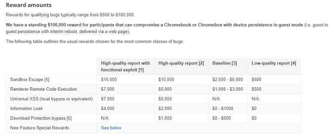 Google Chrome apbalvo ikvienu, kurš pārlūkprogrammā atrod nepilnības.