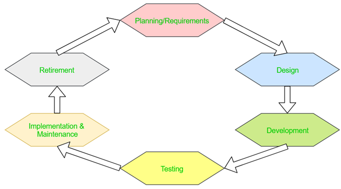 programmatūras testētāja prasmes - SDLC diagramma