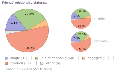 Izmantojiet Volframa alfa, lai izraktu foršu statistiku par savu Facebook kontu [Iknedēļas Facebook padomi] Facebook draugu attiecību statusi