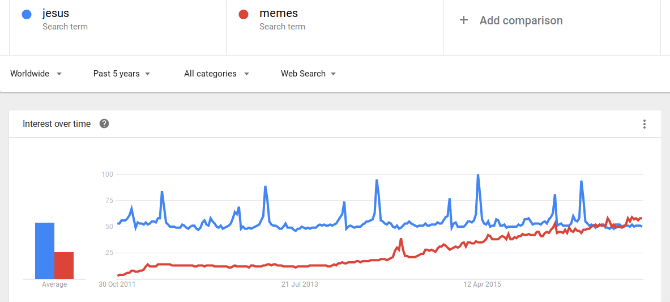 jesus-versus-memes-google-tendences