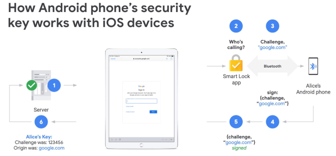 iOS operētājsistēmā Android izmantojiet 2FA