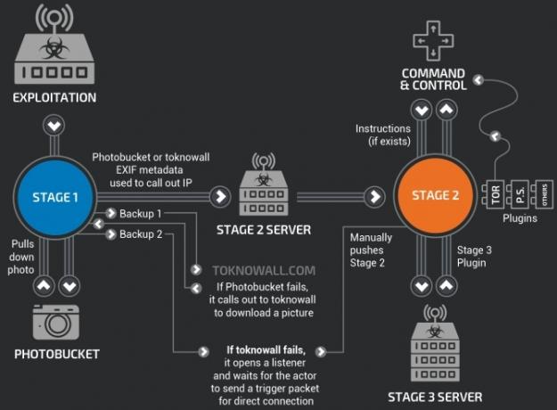 cisco talos vpnfilter ļaunprogrammatūras servera infrastruktūra