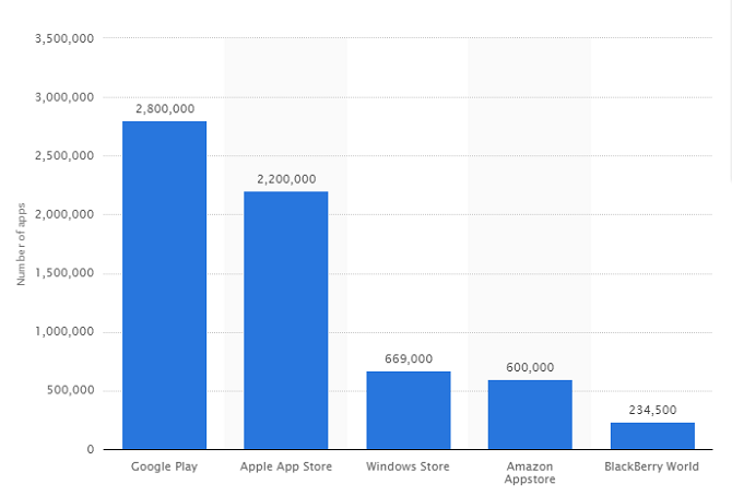 Google Play vs. Amazon Appstore: Kura ir labāka? lietotņu skaits 670x454