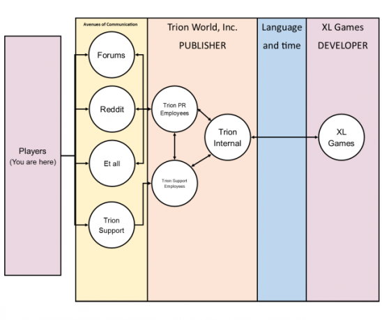 ArcheAge diagramma