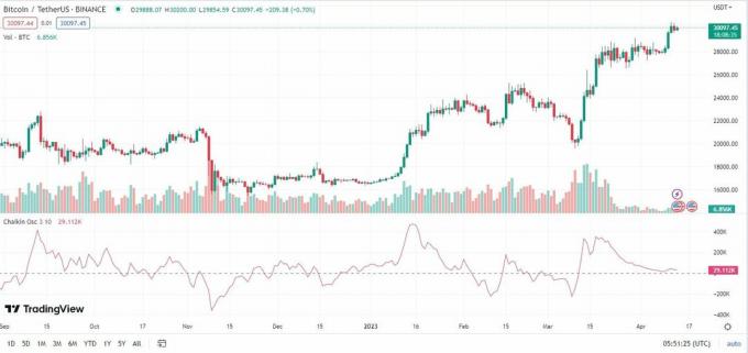 BitcoinTether ASV diagramma ar Chaikin Oscillator