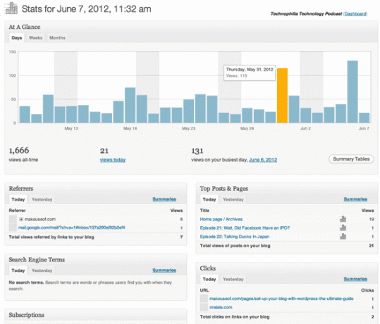 WordPress statistika