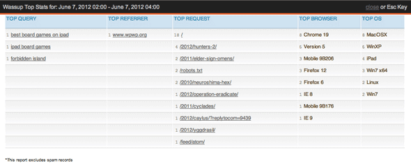 WordPress statistika