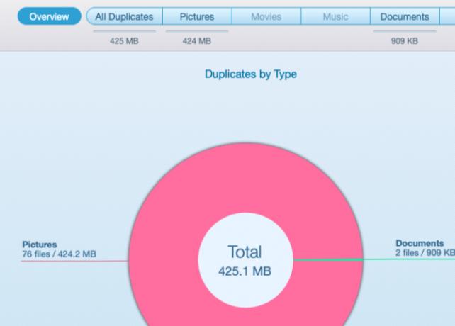 Dublikātu diagramma, kas atrasta mapes Duplicate File Finder Remover