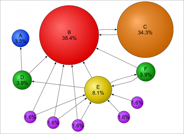 markovs-ķēde-piemērs-google-pagerank