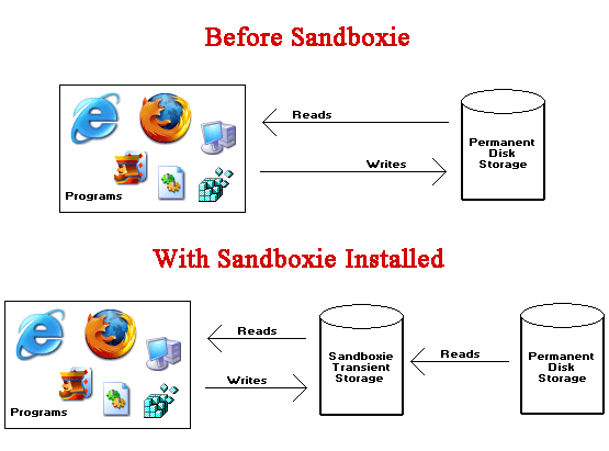 Sandboxie - bezmaksas drošības programmatūra