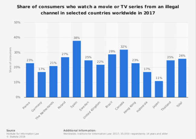 statista lietotāju skaits, kas skatās vai izmanto nelegālās televīzijas šovu filmas