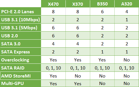 AMD AM4 mikroshēmojumu tabula