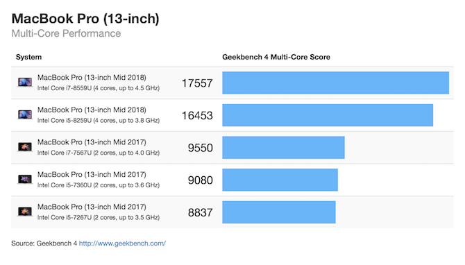 MacBook Pro 13 collu daudzkodolu geekbench