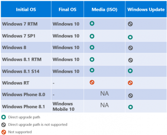 Windows 10 jaunināšanas matrica