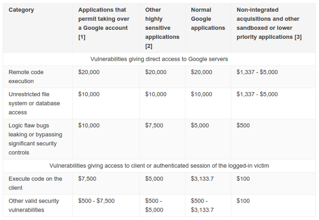 google-security-bounties-chart