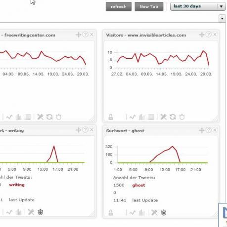 Izmantojot TrakkBoard trakken3, uzraugiet vairākus Google Analytics kontus