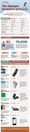 Olimpiskā mobilitātes attīstība [INFOGRAPHIC] Olympic Mobile