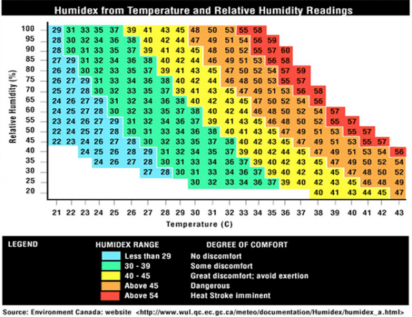 Humidex, kā mitrums ietekmē to, kā jūtas gaisa temperatūra