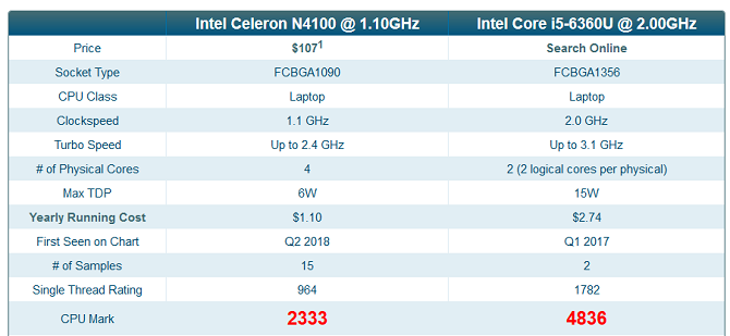 PassMark CPU salīdzinošās novērtēšanas rezultātu ekrānuzņēmums