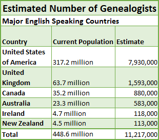 Paredzamais ģenealogu skaits angliski runājošajās valstīs
