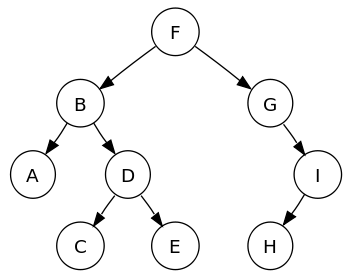 Sakārtots binārais koks