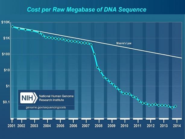 Izmaksas par DNS secības megabāzi