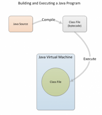 Java programmu veidošana