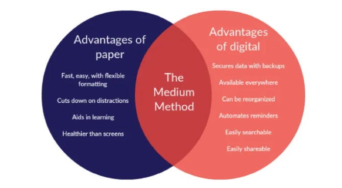 Vidējā metode rada līdzsvaru starp papīra un digitālo lietotņu izmantošanu maksimālai produktivitātei