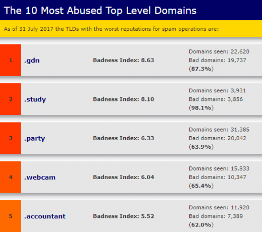 Kādi URL domēnu paplašinājumi pastāv un kāpēc tie ir nepieciešami spamhaus top spamming gtlds