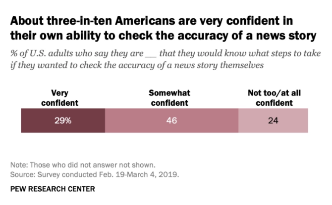 pew research amerikāņi ir pārliecināti par jaunumiem