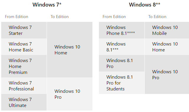 Windows 10 jaunināšanas izdevumi