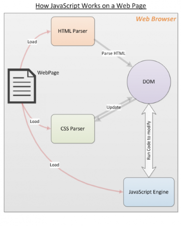 Kā darbojas JavaScript