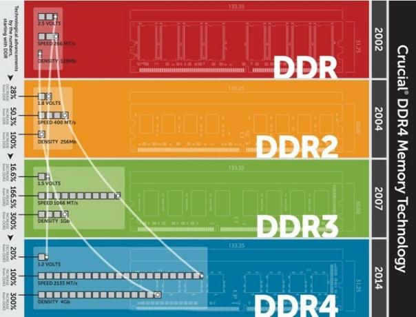 RAM paaudžu diagramma