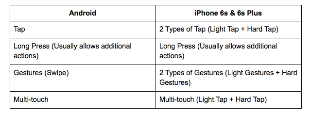 iphone-6s-3d-touch-android-salīdzinājums