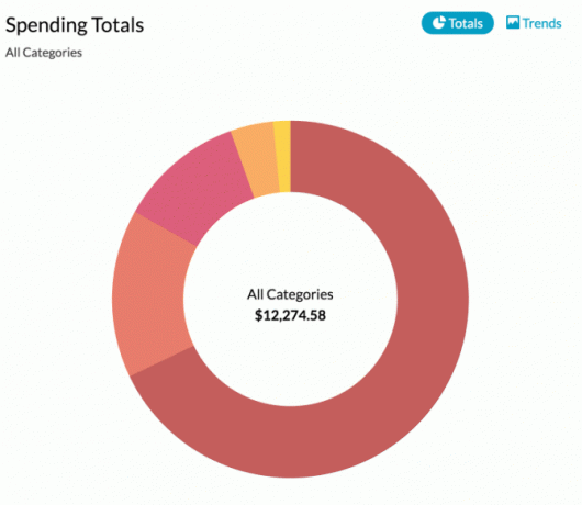 YNAB tērēšanas tendences