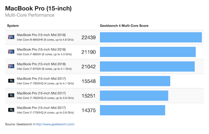 MacBook Pro 2018 15 collu daudzkodolu geekbench