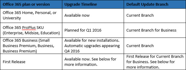 Office 2016 atjauninājumu filiāļu tabula