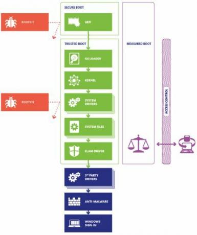 Datoru drošība, UEFI, BIOS, dubultā sāknēšana