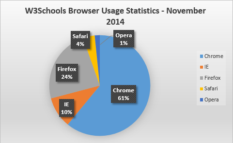 W3Schools pārlūka statistika 2014. gada novembris