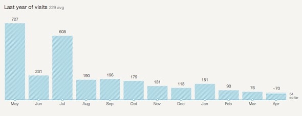 google analytics iegūst statistiku