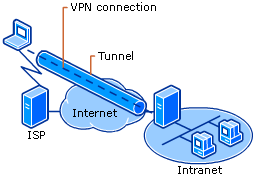 virtuālā privātā tīkla definīcija