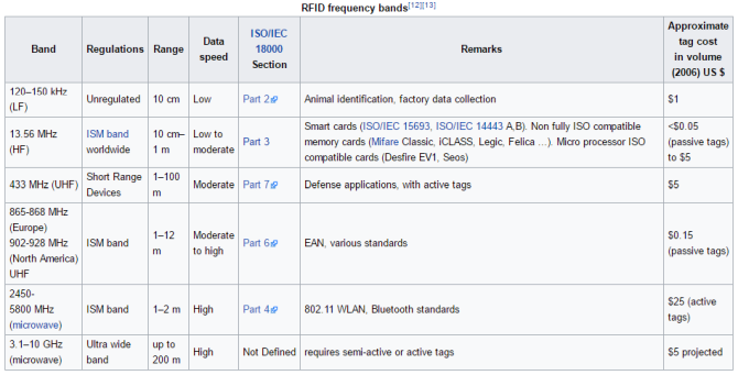 Kā darbojas RFID tehnoloģija? RFID frekvences joslas