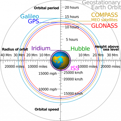 2000 pikseļi-salīdzinājums_satellite_navigation_orbits.svg