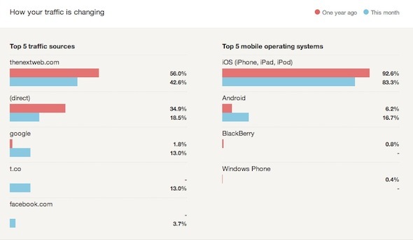 google analytics iegūst statistiku