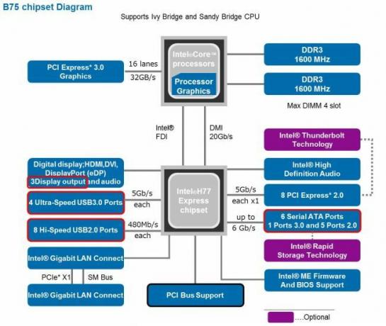 Galīgais datora ceļvedis: Viss, ko vēlējāties uzzināt, un vēl vairāk - Intel b75 mikroshēmojumu blokshēma