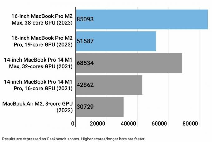 Diagramma, kurā parādīts geekbench 5 Apple Silicon GPU salīdzinājums